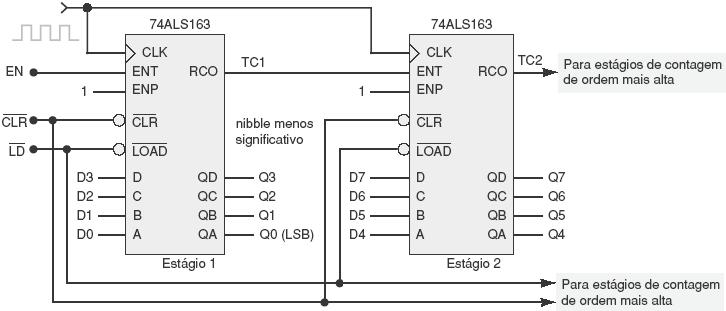 Contador de Múltiplos Estágios ou em Cascata Quando se deseja estender o intervalo de contagem máximo pode-se conectar 2 ou mais contadores configurando assim um Contador de múltiplos estágios.