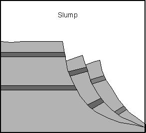 Slump= Movimentação Rotacional Material escorrega pela encosta não sofre muita alteração na sua estrutura Para que ocorra é