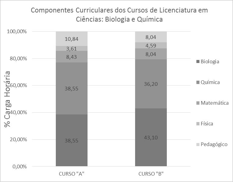 Figura 1. Distribuição percentual da carga horária dos componentes curriculares da Licenciatura em Ciências: Biologia e Química.