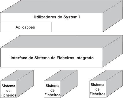 Conceitos relacionados Sistemas de Ficheiros na página 24 Um sistema de ficheiros fornece-lhe o suporte para aceder a segmentos específicos de armazenamento que estão organizados como unidades