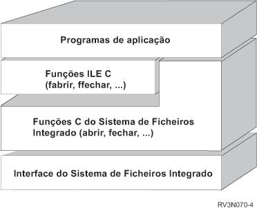 Figura 10. As funções de ILE C utilizam as funções de E/S de sequência do sistema de ficheiros integrado.