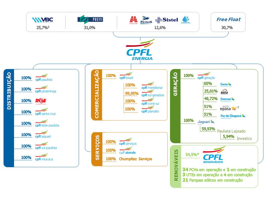 10) ESTRUTURA SOCIETÁRIA 30/09/2011 A CPFL Energia é uma holding de participações societárias, cujo resultado depende diretamente do resultado de suas controladas. Notas:.