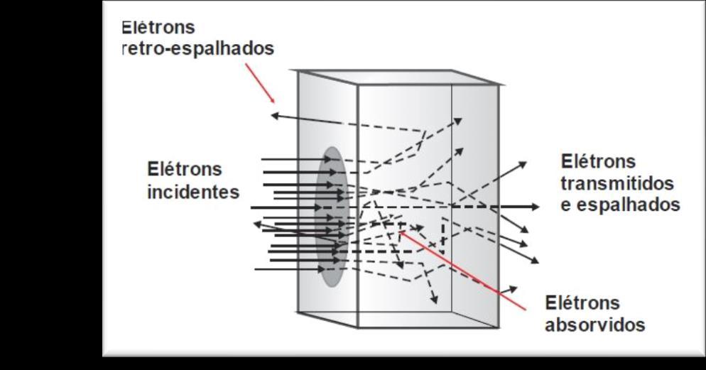 Interação das radiações diretamente ionizante com a matéria Interação de elétrons com a matéria Elétrons perdem energia principalmente pelas ionizações que causam no meio material e, em segunda