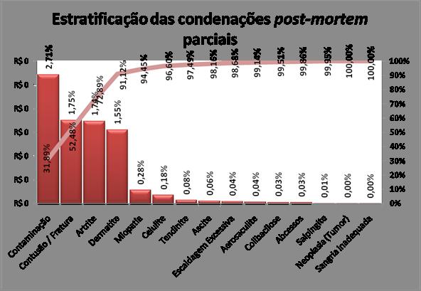 Figura 4 Estratificações das condenações post-mortem parciais Fonte: Do Autor, 2010.