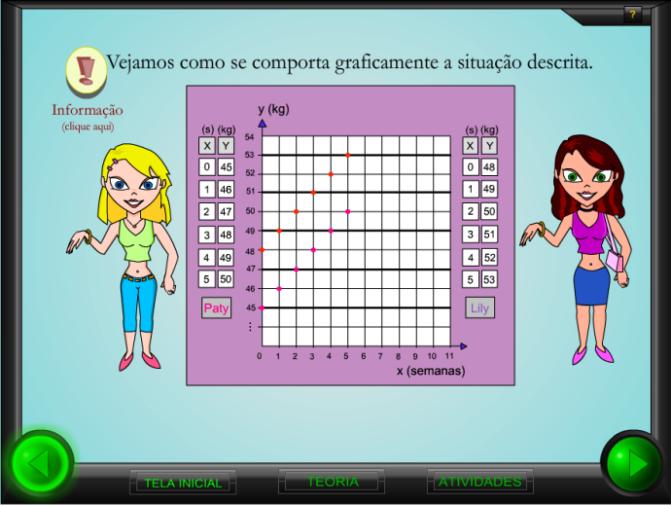 Sociedade Brasileira de na Contemporaneidade: desafios e possibilidades Observou-se a mediação entre a professora e os alunos, quando esta questionou se na data zero, o peso de Paty era zero.