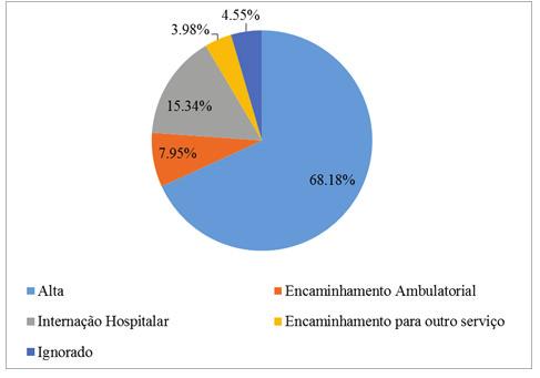 106 // Figura 2: Atendimentos de acidentes transporte com motocicletas (%) do Projeto VIVA, segundo evolução. Cuiabá, Mato Grosso, 2011.