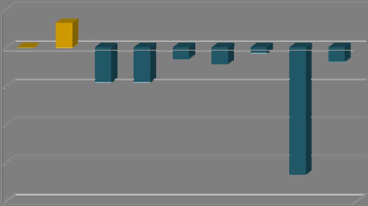 368 Tal como referido anteriormente, entre 2012 e 2013, verifica-se um decréscimo na generalidade do número de