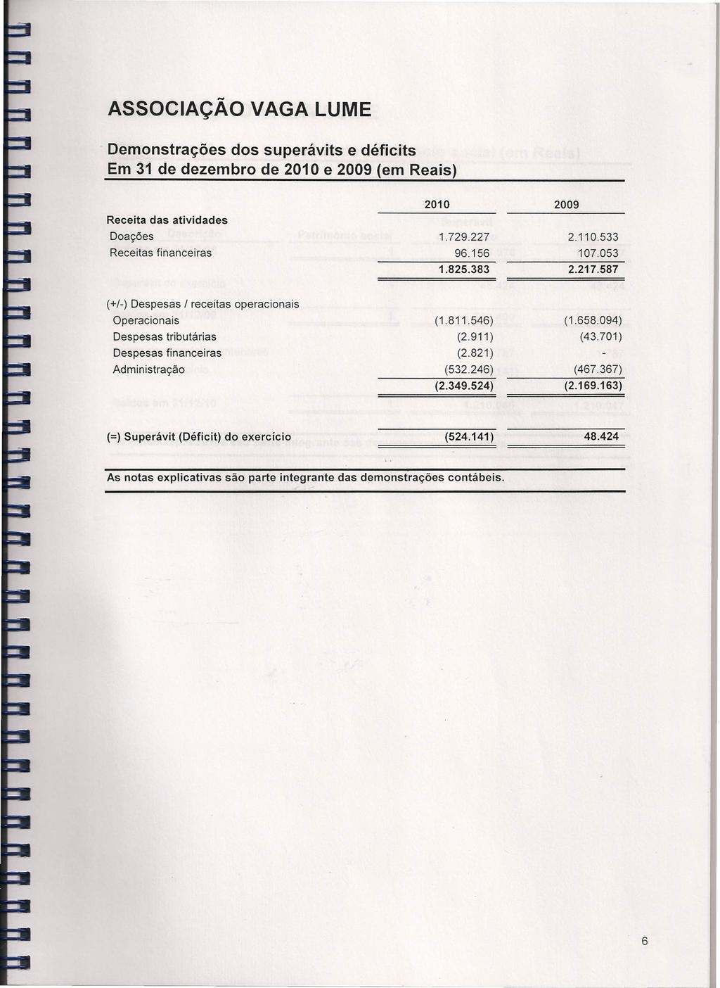 ASSOCIAÇÃO VAGA LUME Demonstrações dos superávits e déficits Em 31 de dezembro de 2010 e 2009 (em Reais) Receita das atividades Doações Receitas financeiras 2010 2009 1.729.227 2.110.533 96.156 107.