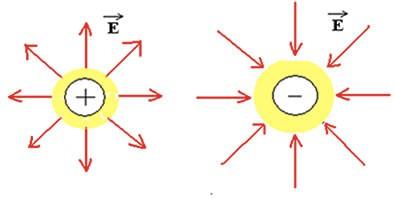 Radiação Eletromagnética: é o processo de transferência de energia através de ondas