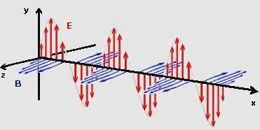 Características das Ondas Eletromagnéticas Comprimento de Onda (𝜆), frequência (𝝼), velocidade (V), amplitude (A) Variáveis básicas de uma onda mecânica: λ : comprimento de onda (distância entre
