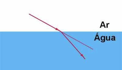 um obstáculo ou uma fenda, são desviadas, proporcionalmente ao seu comprimento de onda.