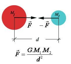 Lei da Gravitação Universal A natureza desta força foi definida como GRAVIDADE.