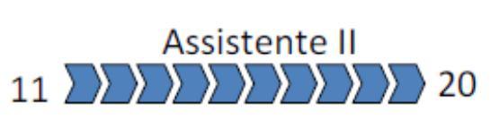 O espaço ocupacional Assistente possui dois níveis (I e II), cada um deles composto por 10 steps. 66.