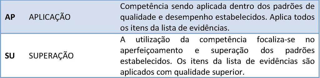 O peso de cada nível de proficiência é apresentado na tabela abaixo: Não Aplica Desenvolvimento Aplicação Superação 0 1 2 3 Seção III Processo de Avaliação de Competências 93.