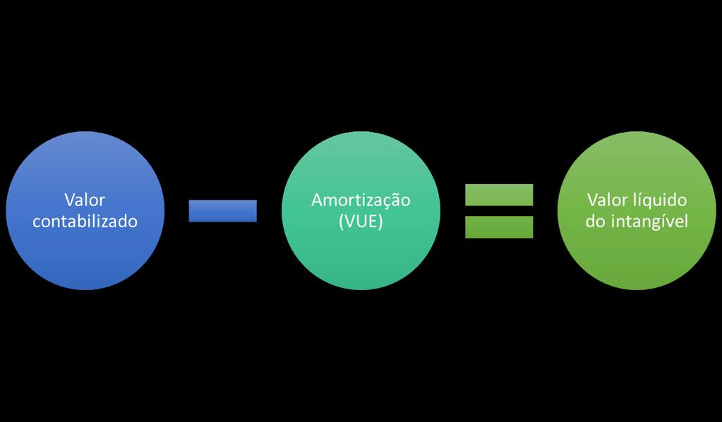 Métodos de amortização Ativo