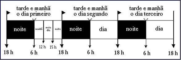 passagem faz referência à primeira tarde (15:00 às 18:00 h.). A segunda tarde, que se iniciava às 18:00 horas, e a manhã, que tinha início às 06:00 horas, juntos formavam um dia (Gn.1:5).