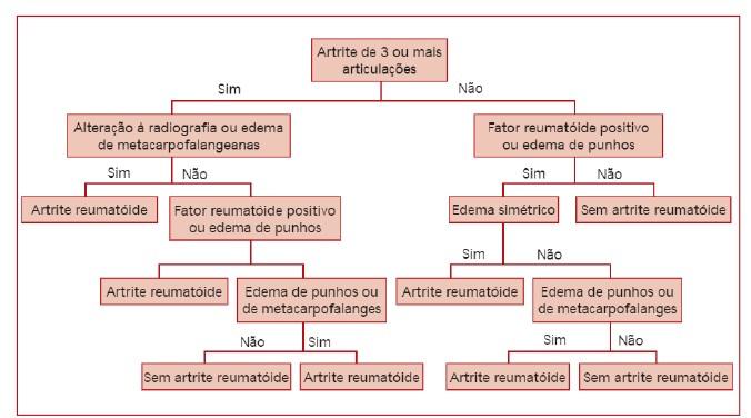 21 Figura 3. Diagnóstico Diferencial AR Fonte: Laurindo, 2008 Provas inflamatórias também são fundamentais.