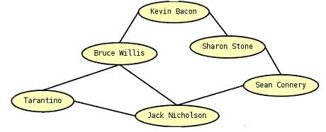 Problema dos Conhecidos em um Grupo O problema pode ser modelado como um grafo simples onde cada pessoa é representada por