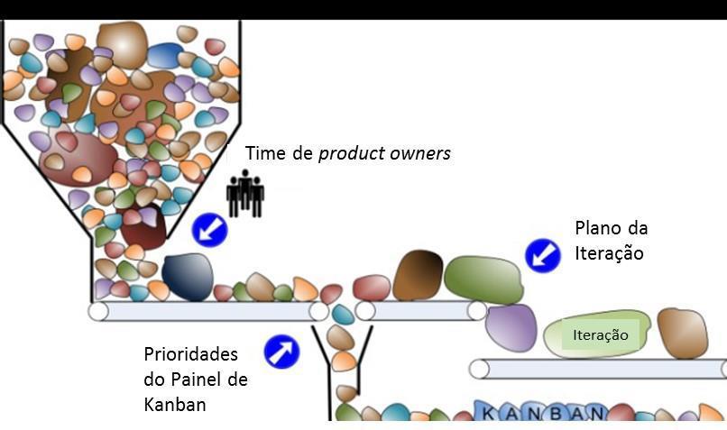 backlog. No final de cada sprint é feita uma reunião para revisar o resultado alcançado e uma reunião de retrospectiva para o time analisar o trabalho desenvolvido (HANSMANN; STOBER, 2010).