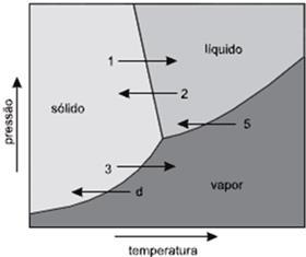 d) 200 ml. e) 100 ml. 3. Uma certa massa de gás, é mantida com temperatura constante, apresenta 100 cm3 confinados a 1 atm de pressão.