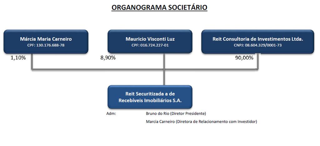 ORGANOGRAMA PARTICIPAÇÃO NO MERCADO Empresa de estruturação de operações financeiras ligadas ao setor imobiliário, fundada em 2007.