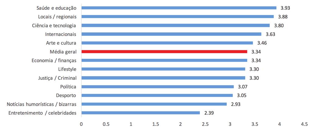 própria 53,6% concordam com esse facto, contra cerca de 41,0% nas redes sociais e nos agregadores de notícias.