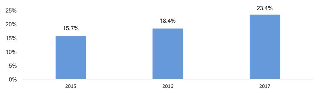 Destaques 24 / 25 16. Utilização de apps noticiosas (Portugal, 2015 a 2017) RDNR 2015 a 2017. Edição: OberCom. n2015=1049; n2016=2018; n2017=2007 18.