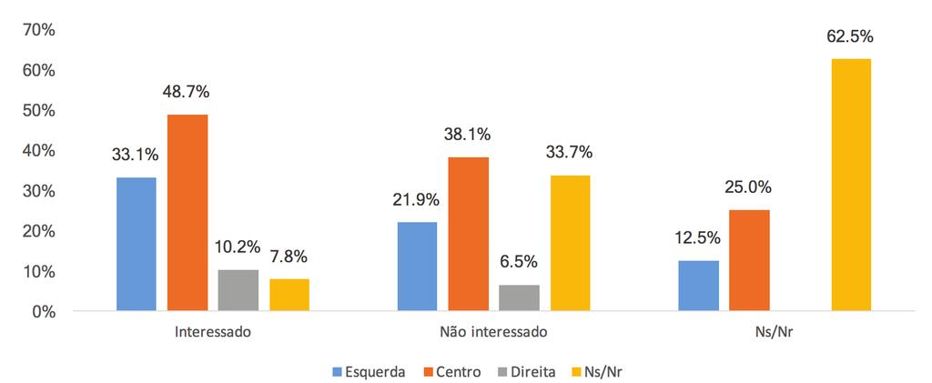 Orientação política em rede n=2007 Em termos de orientação política auto-percepcionada, verifica-se que os respondentes portugueses tendem a posicionar-se, em maior grau, no centro do espectro