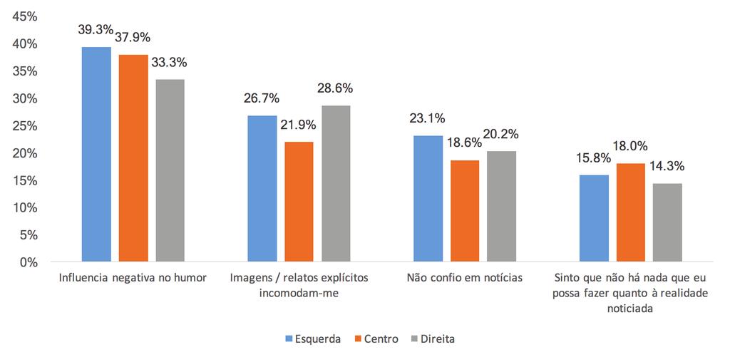 News avoidance 46 / 47 Compreender o papel desempenhado pelos media e pelos conteúdos noticiosos impõe a reflexão sobre o seu impacto na apropriação da realidade pelas pessoas, bem como a consequente