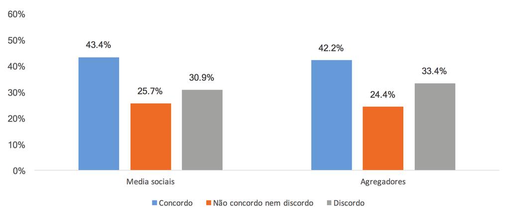 Media sociais e exposição a notícias 50 / 51 A análise da exposição noticiosa online é complexa na sua natureza, na medida em que altera significativamente os padrões de consumo de notícias.