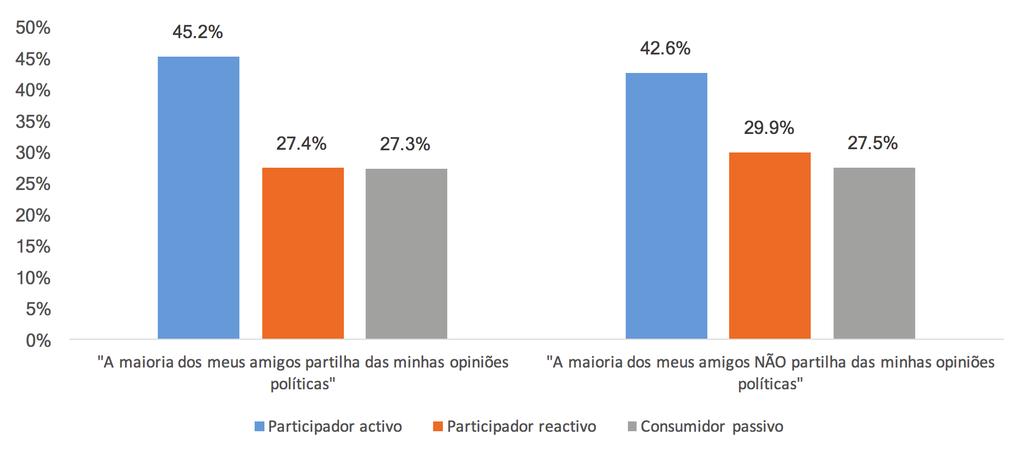 Notícias online e participação 56 / 57 Entre as atividades mais realizadas pelos portugueses nos media sociais online destacam-se a partilha de notícias em geral (50,9%), a partilha de notícias via