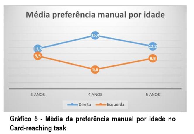 inicial já não se verifica, já que nas 21 tentativas de alcance as crianças não cruzaram tantas vezes a linha média para alcançar os cartões posicionados