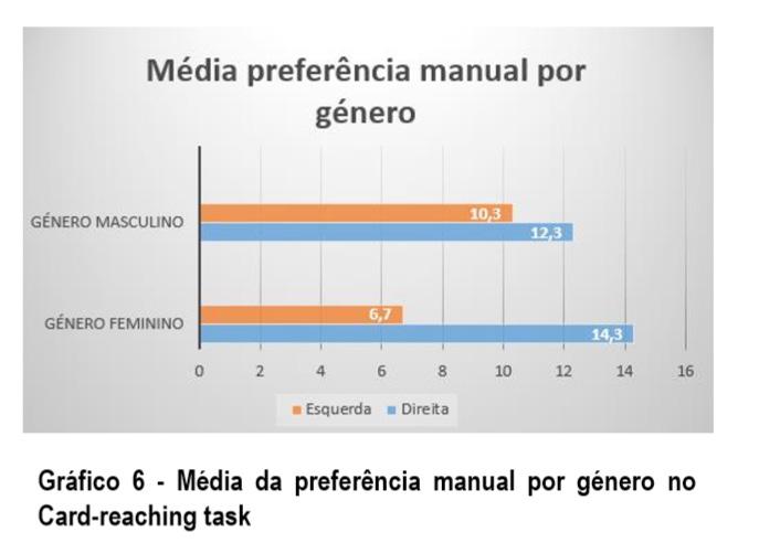 Na categoria género, Gráfico 6, mantém-se a evidência que é no