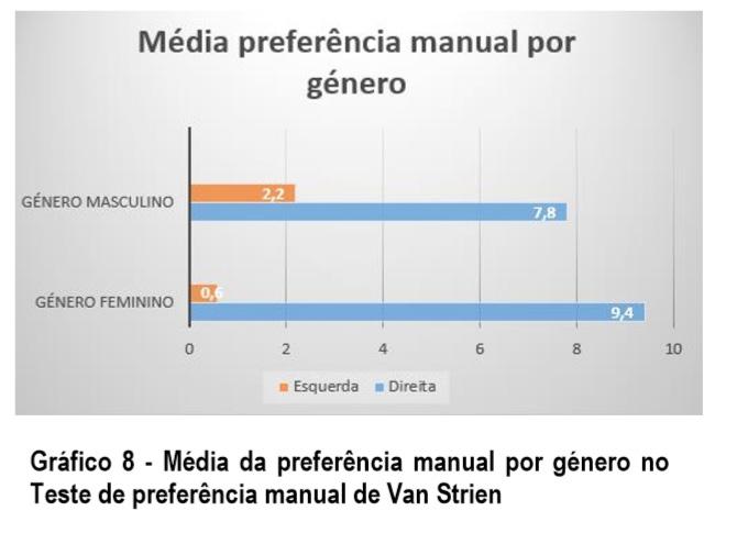 Os Gráficos 7 e 8, relativos ao Teste de preferência manual de Van Strien (adaptado), na categoria idade e género respetivamente, revelam resultados idênticos aos obtidos no momento inicial.