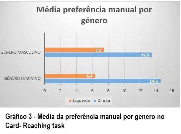 As médias obtidas apontam claramente para uma predominância lateral direita.