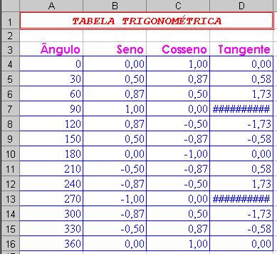 15 Digite a expressão A4*PI()/180 em Número e pressione o botão OK. 6. Copie a fórmula da célula B4 para as células (B5 : B16). 7.