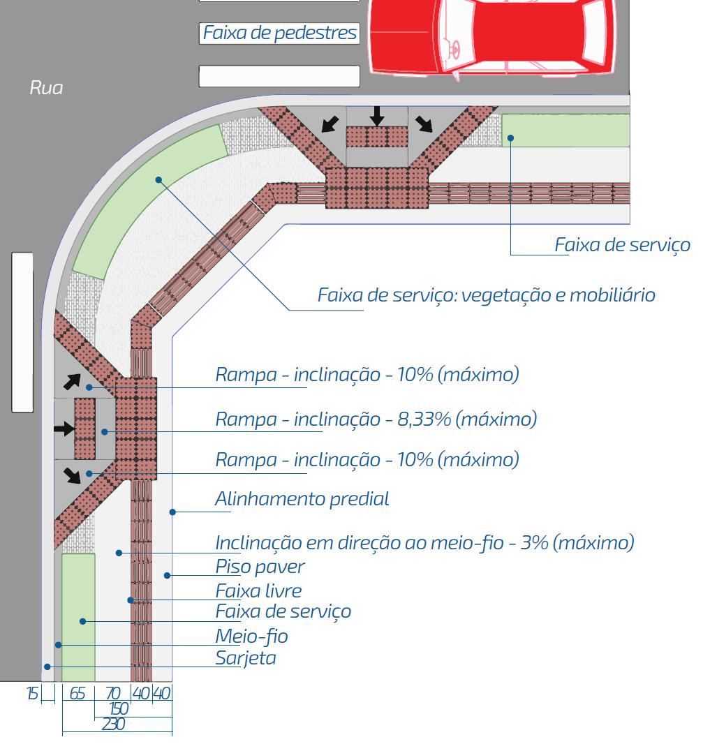 Figura 03: Rebaixo de calçada calçada acima de 1,50 m (fonte: Guarapuava (2016)) Guarapuava (2016) indica soluções para casos de calçadas atípicas ou que sejam estreitas demais para a implantação da