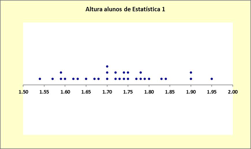 Exemplo 1: Altura (em metros) de n = 30 alunos de Estatística 1, de 2015 a 2017.