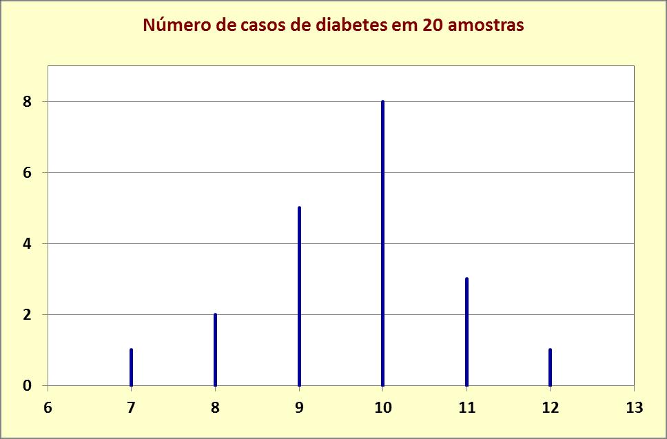 Exemplo 2: Em um hospital, foram contabilizados o número de pessoas com diabetes em 20 grupos de 1000 pessoas cada.