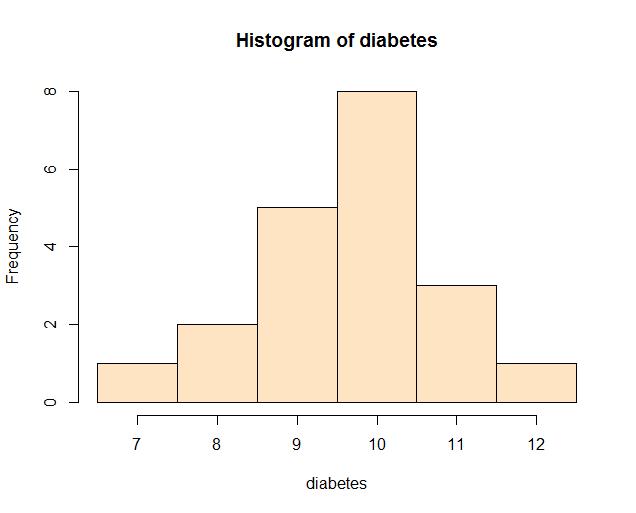 Histograma construído no R: diabetes <- c(10, 12, 9, 11, 10, 8, 9, 10, 7, 10, 8, 9, 9, 10, 10, 11, 9, 11,