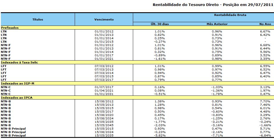 http://www.tesouro.fazenda.gov.br/tesouro_direto/rentabilidade.