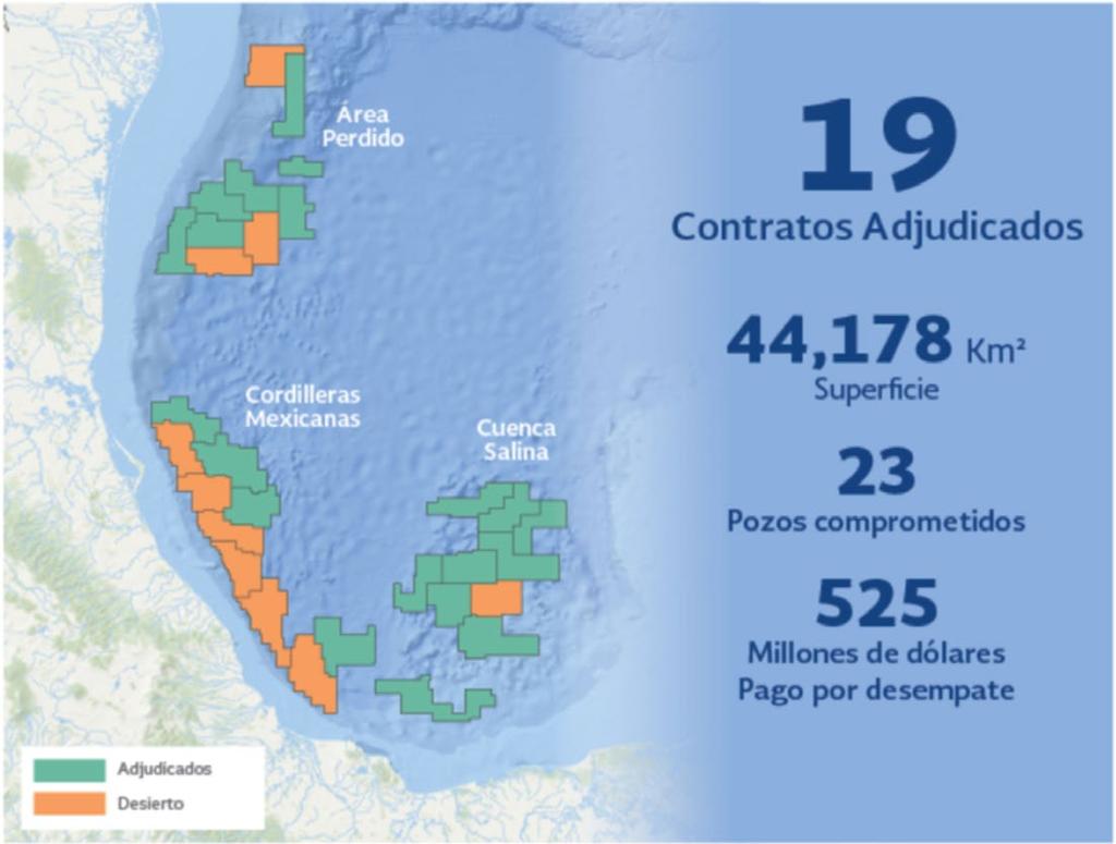 No mesmo caminho, o pré-sal brasileiro, que angariou mais de US$ 1 bilhão em 6 blocos da Bacia de Campos, em 2017, e quase US$ 2 bilhões nas 2ª e 3ª rodadas de partilha da produção, também tem um