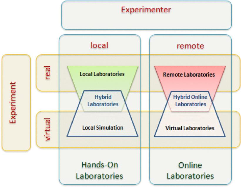 30 Figura 1: Classificação dos tipos de laboratórios. Fonte: Zutin et al. (2010). software para permitir o acesso de estudantes de qualquer lugar e a qualquer hora através da Internet (ORDUÑA et al.