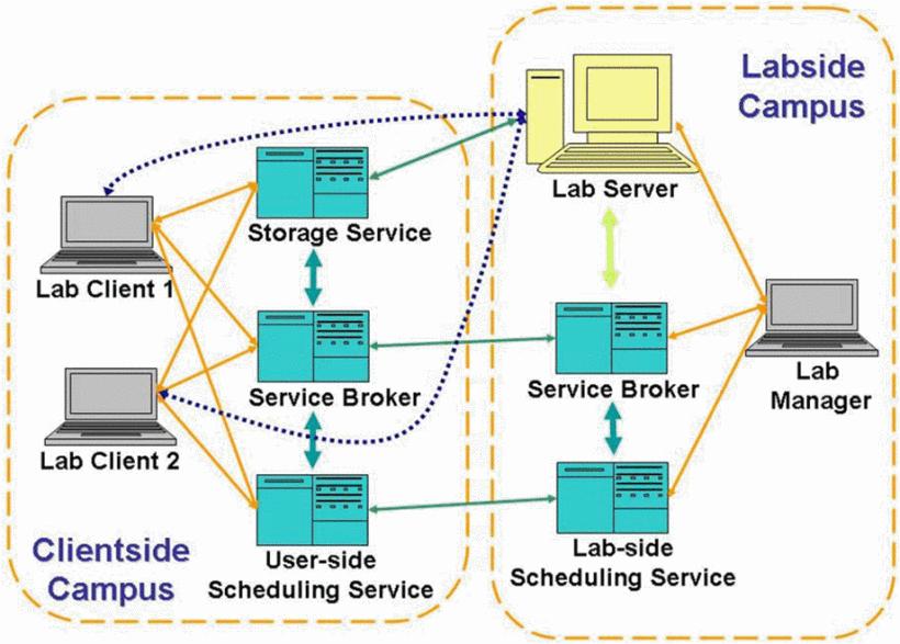 39 de logs e comunicação com os LabServers através do modelo Interactive Lab Server (ITS) (HARWARD et al., 2008; HARDISON et al., 2008).