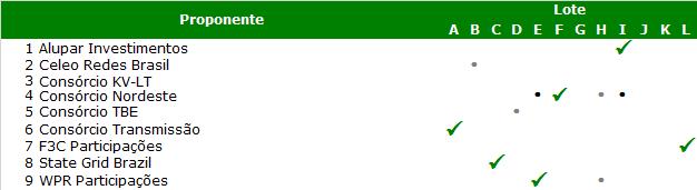 abril de 2016 foi realizado o primeiro leilão de transmissão de 2016.