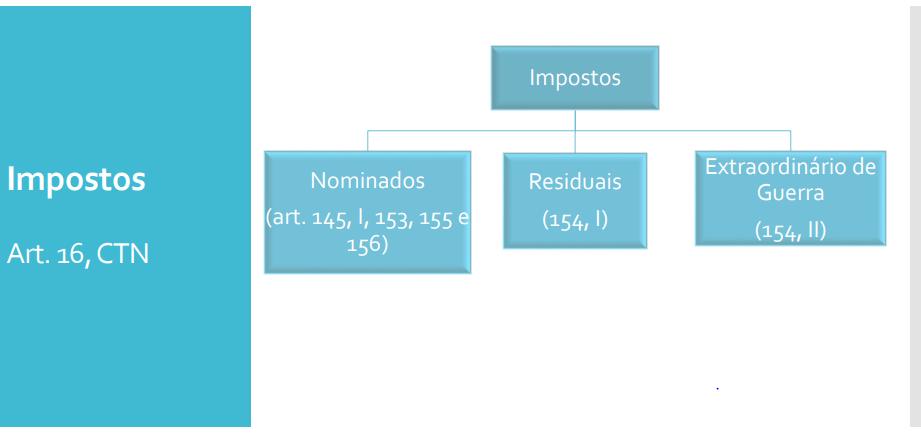 Os impostos tem como característica principal o fato de não ser vinculado, ou seja, a sua receita não está condicionada a um contraprestação estatal.