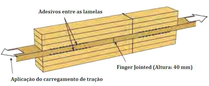 na Figura 2.27, com a finalidade de proteger a lamela com finger joint que está sendo avaliada. A exposição ao fogo foi unidimensional a partir das laterais, o que torna os resultados mais confiáveis.