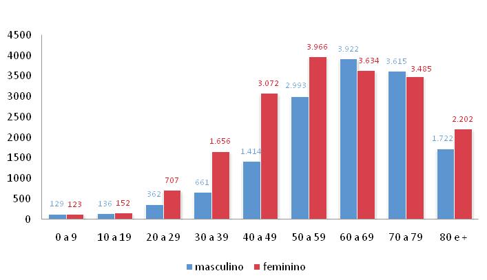 mundial Tabela 4: Frequência e Taxas de 000) no sexo feminino segundo topografias selecionadas Topografia Casos Taxa bruta Taxa padronizada* Mama