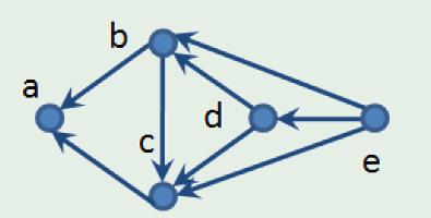 Ordenação Topológica Definição Um DAG (directed acyclic graph) é um grafo
