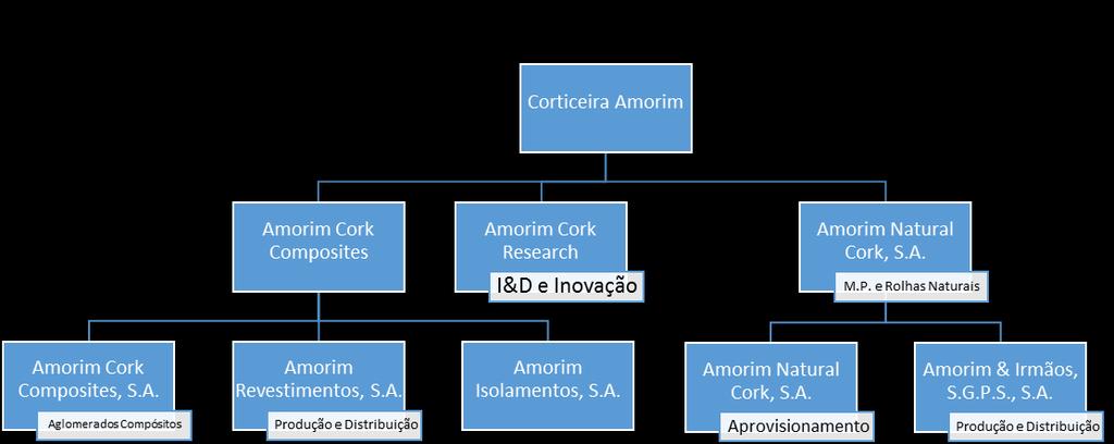 Figura 1 - Organigrama representativo das diferentes áreas da Corticeira Amorim (Amorim, 2016). 1.2 O Projeto A TS é uma unidade diferente das restantes na Corticeira Amorim.